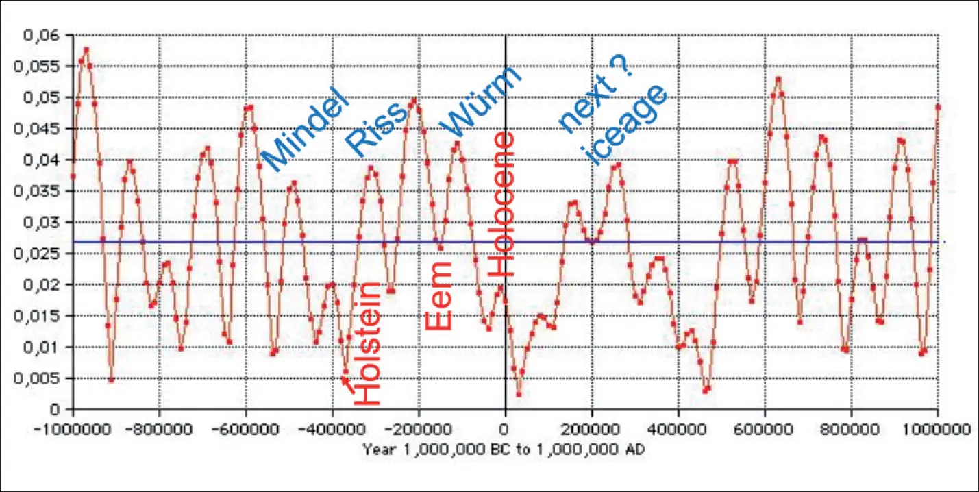 Fig 8 Actualmente en el actual período cálido del Holoceno o Posglacial - фото 9