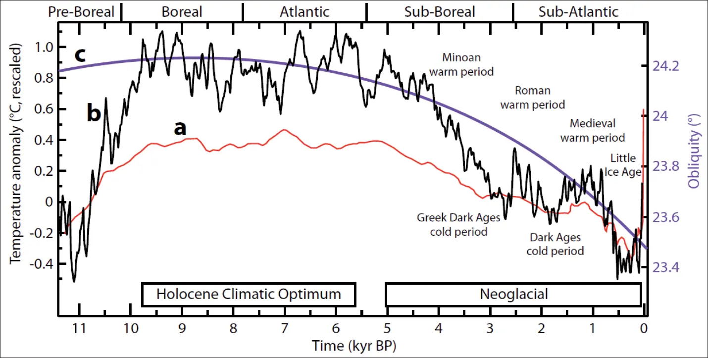 Fig 6 Desde el final de la última glaciación hace unos 11700 años hasta el - фото 7
