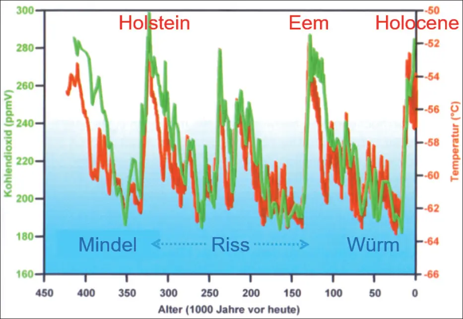 Fig 3 La nomenclatura y asignación clásica de las diferentes épocas glaciales - фото 4