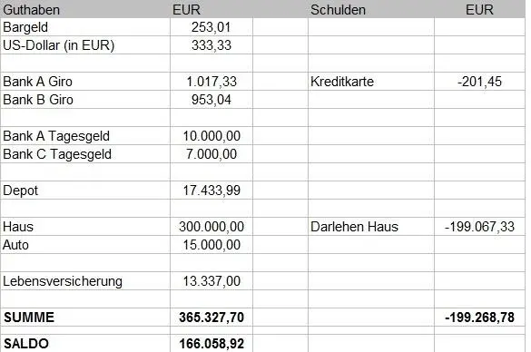 Sei dabei realistisch und bewerte alles was nicht Bargeld oder Guthaben auf - фото 5