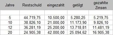 Versuche bei der Verhandlung mit der Bank dass sie Dir - фото 13