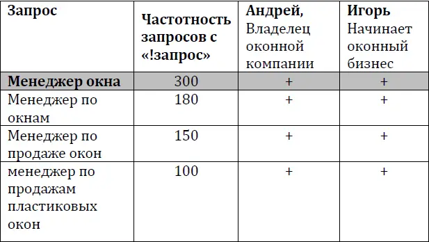Эта информация в последствие вам поможет разработать структуру будущего сайта - фото 6