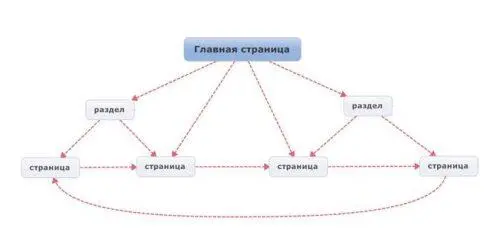 Рис 2 Схема перелинковки страниц под низкочастотные запросы Таким образом - фото 12