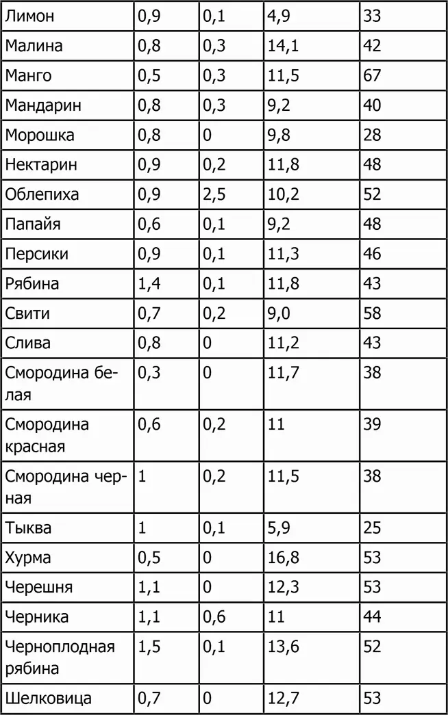 Фрукты сушеные Плодоовощные консервы соки - фото 15