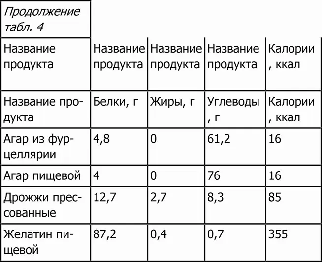 Кондитерские изделия Молочные продукты - фото 38