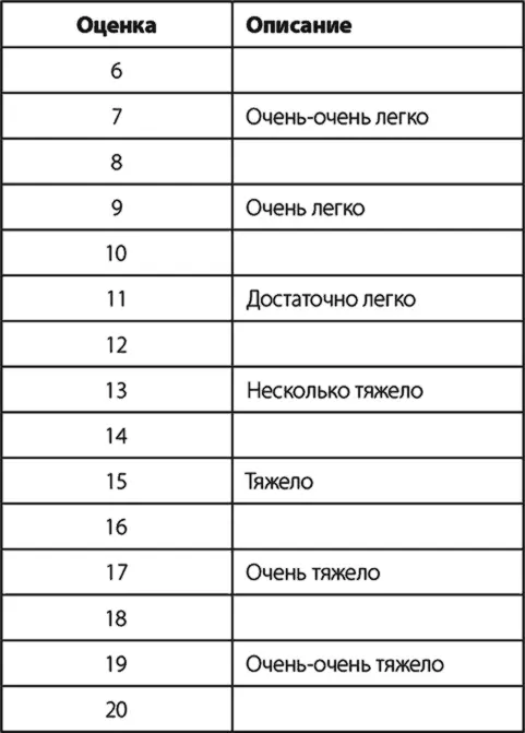 Таблица 62Десятибалльная шкала воспринимаемого усилия Помните что главная - фото 6