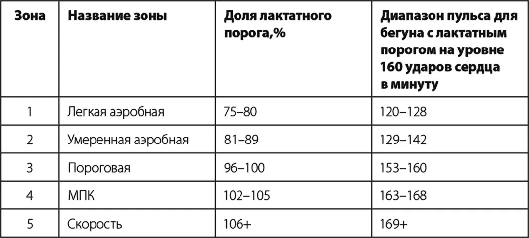 Несложно поставить мою пятизонную систему и научную трехзонную иерархию в - фото 9