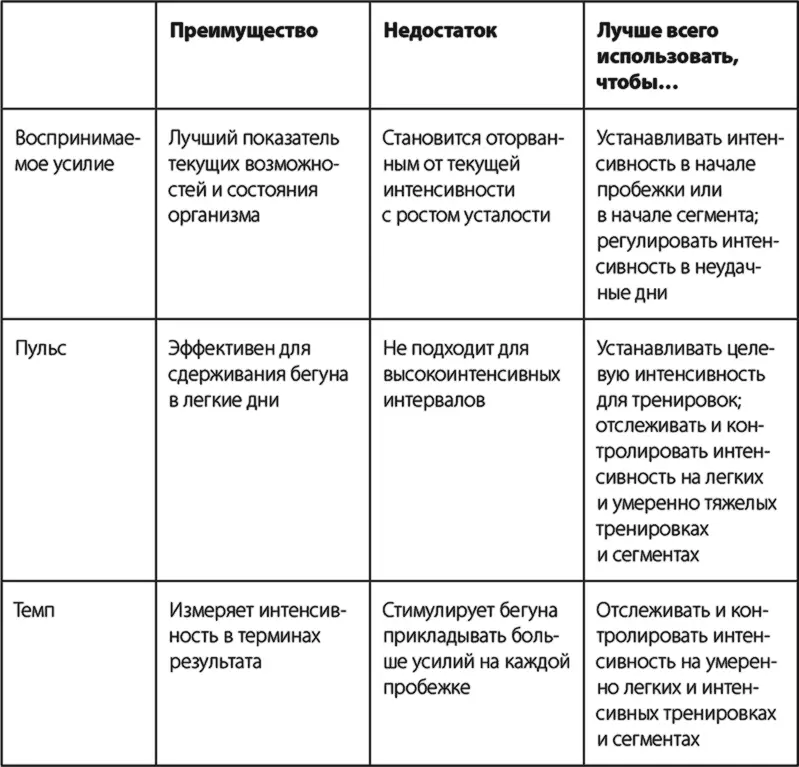 Сочетание воспринимаемого усилия пульса и темпа В этой главе я дал вам много - фото 11