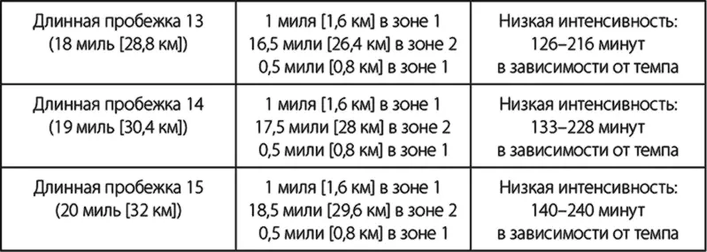 Тренировки со средней интенсивностью Тренировки с быстрым финишем темповые - фото 17