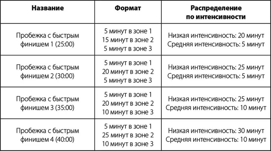 Темповая тренировка Темповая пробежка это работа в зоне 3 с разминкой и - фото 18