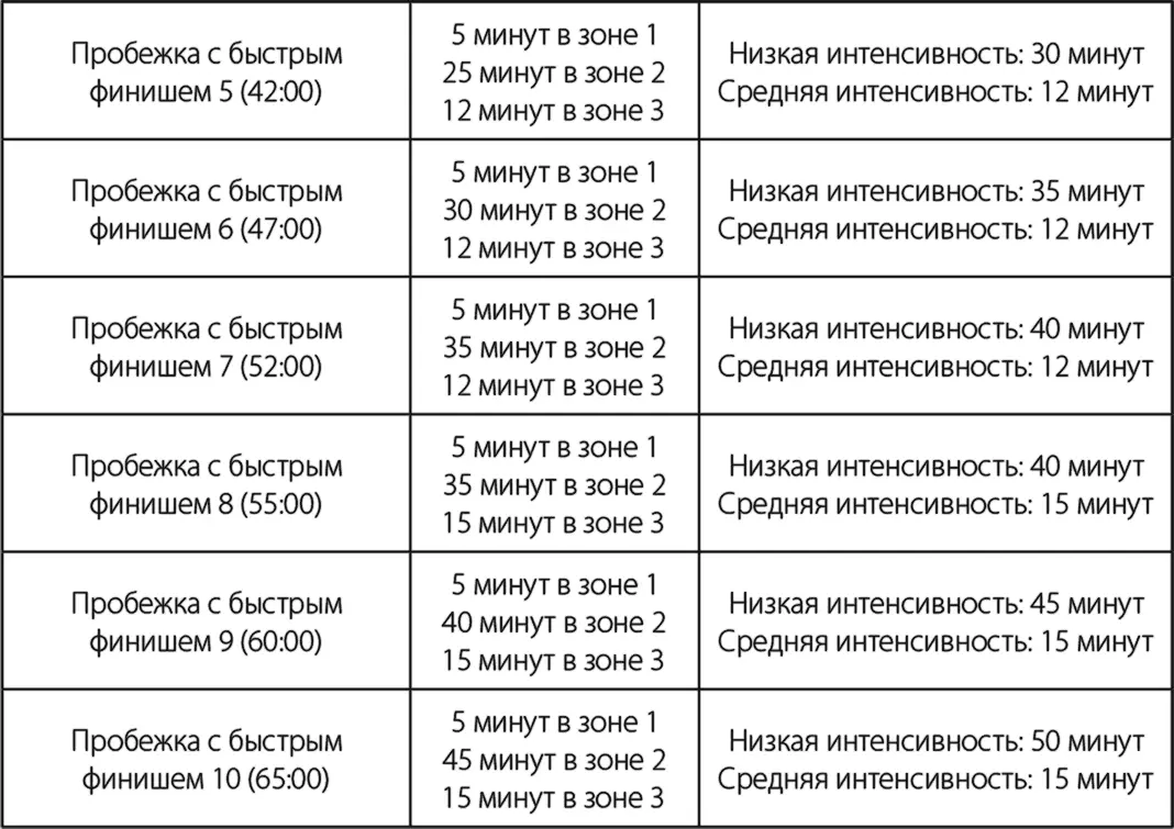 Темповая тренировка Темповая пробежка это работа в зоне 3 с разминкой и - фото 19