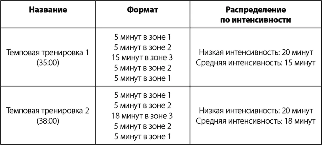 Круизные интервалы Круизные интервалы включают несколько длинных интервалов в - фото 20