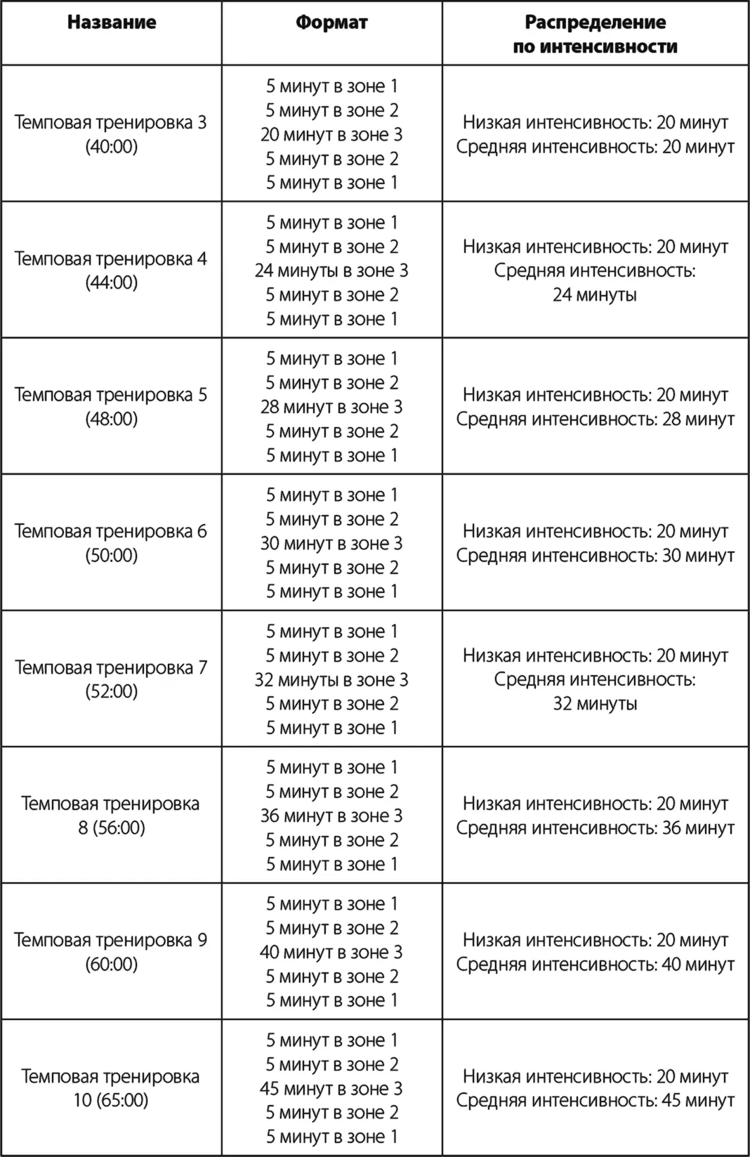 Круизные интервалы Круизные интервалы включают несколько длинных интервалов в - фото 21