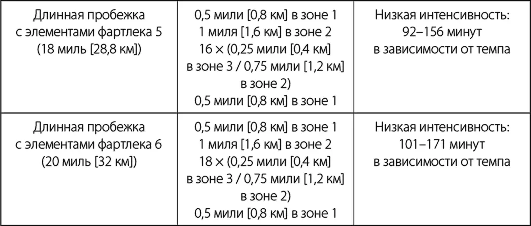 Длинная пробежка с быстрым финишем Длинные пробежки с быстрым финишем - фото 24