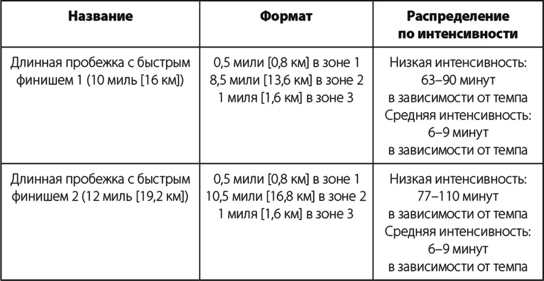 Тренировки с высокой интенсивностью Фартлек интервалы на холмах и - фото 25