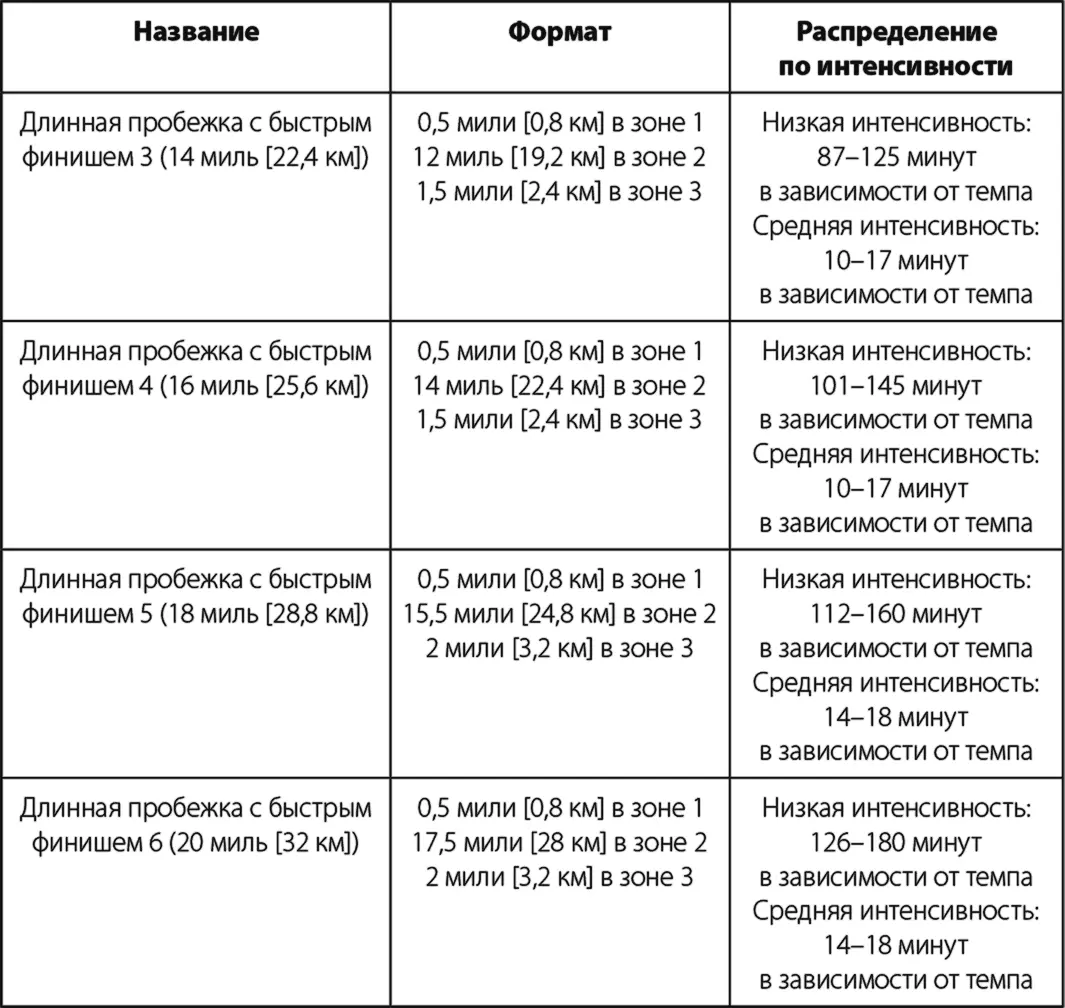 Тренировки с высокой интенсивностью Фартлек интервалы на холмах и - фото 26