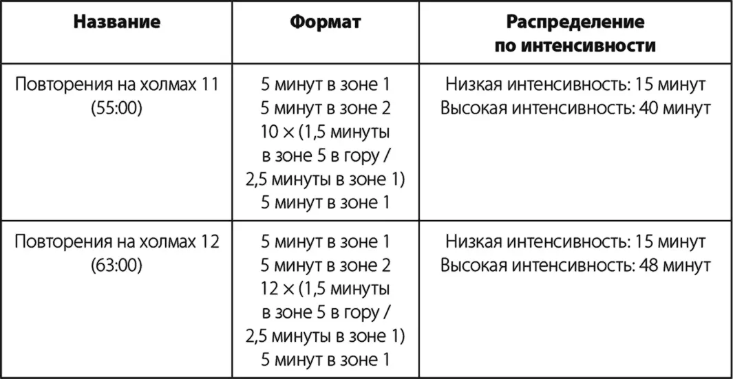 Короткие интервалы Такие тренировки включают короткие повторы длительностью от - фото 31