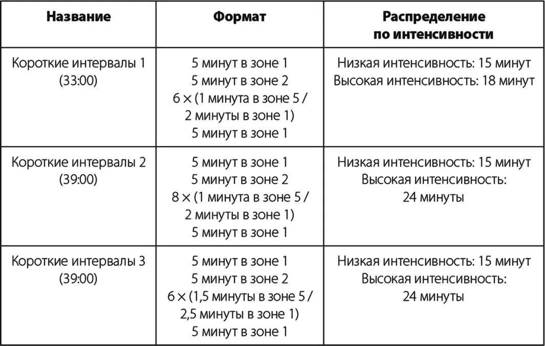 Длинные интервалы Эти тренировки включают повторяющиеся отрезки длительностью - фото 32