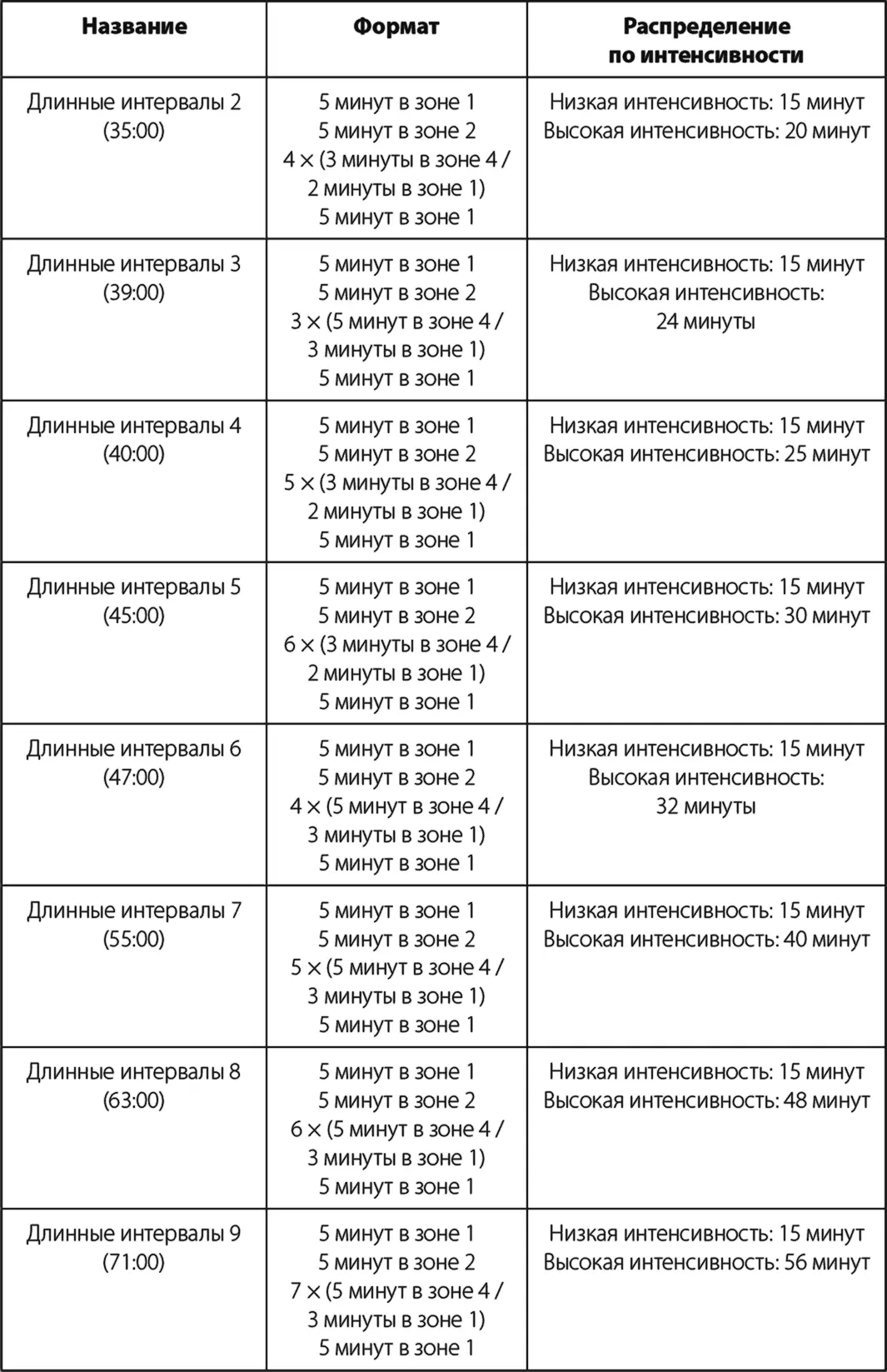 Смешанные интервалы Эти тренировки направлены на шлифовку беговой формы - фото 35