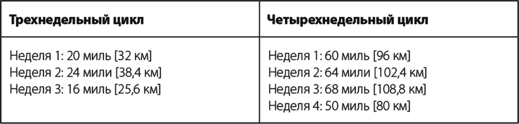 Правило 7 Тренируйтесь прогрессивно Самая важная характеристика - фото 40