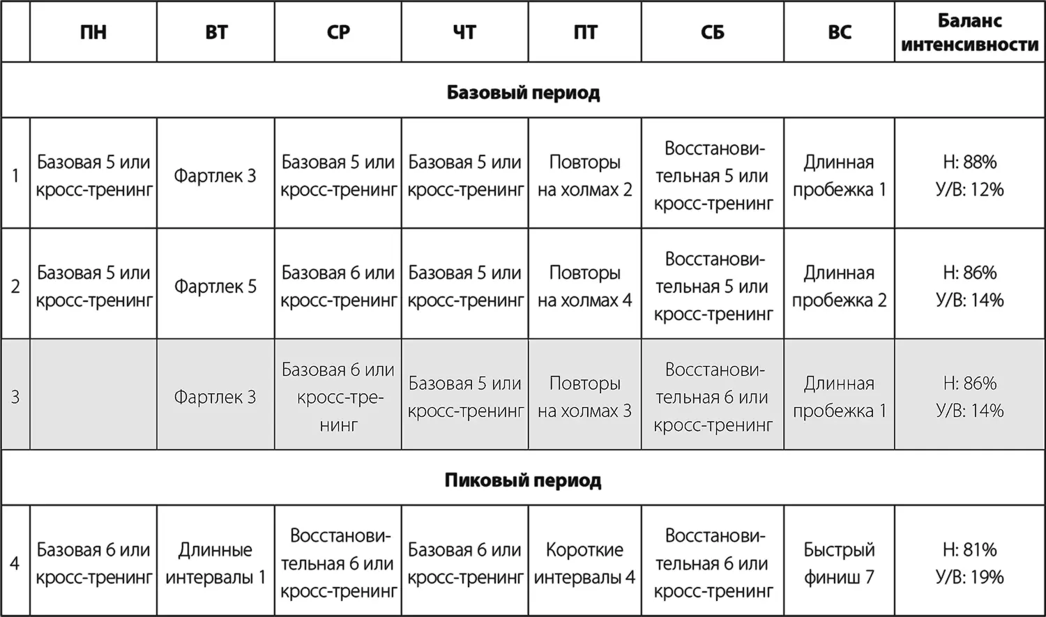 Уровень 3 Этот план подойдет опытным бегунам которые готовы тренироваться - фото 44
