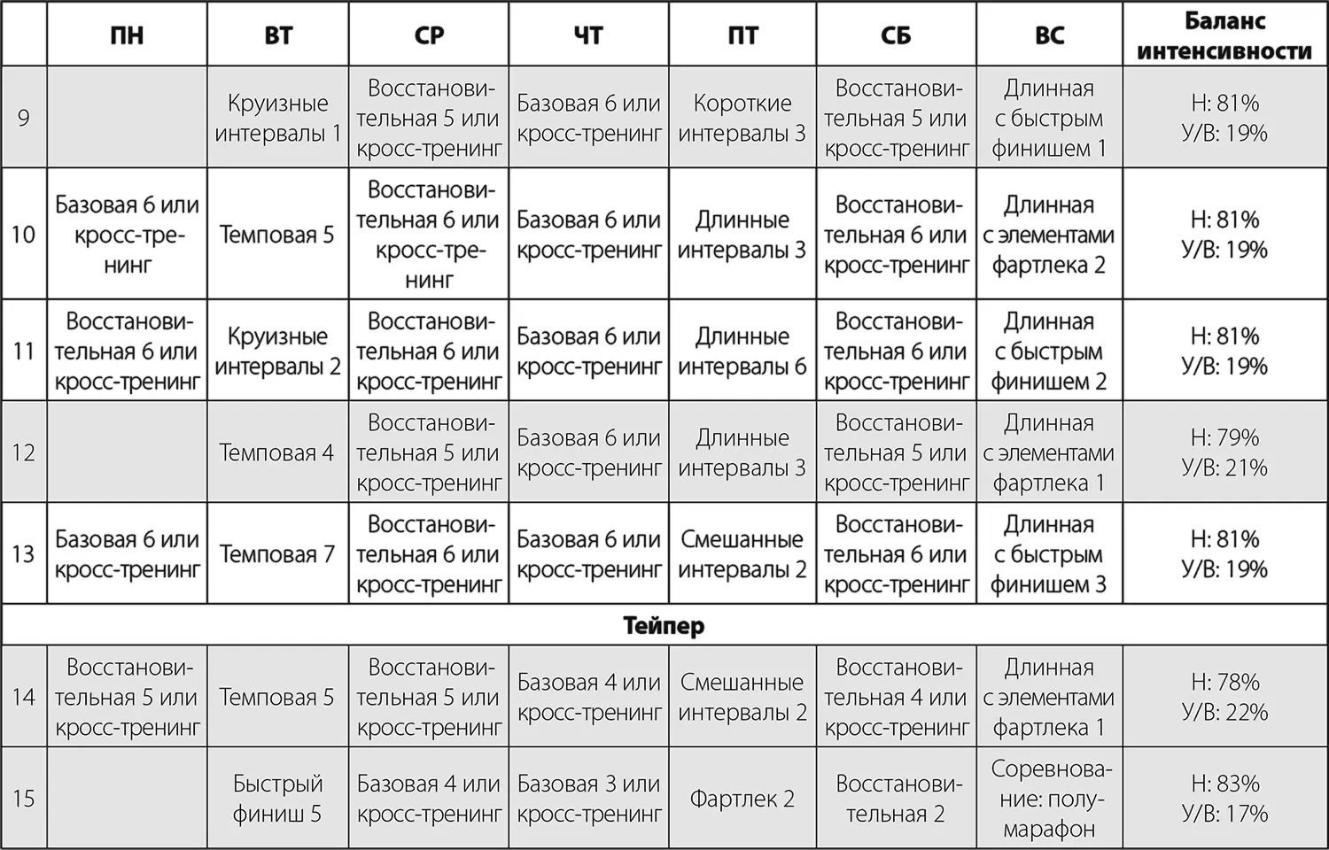 Уровень 3 Этот план подойдет опытным бегунам которые готовы тренироваться - фото 59