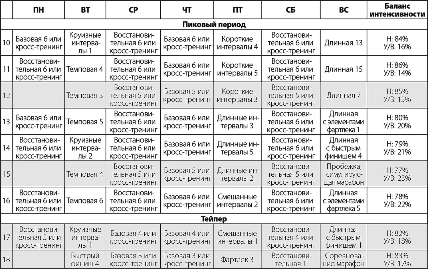 Уровень 3 Этот план подойдет опытным бегунам которые готовы тренироваться - фото 67