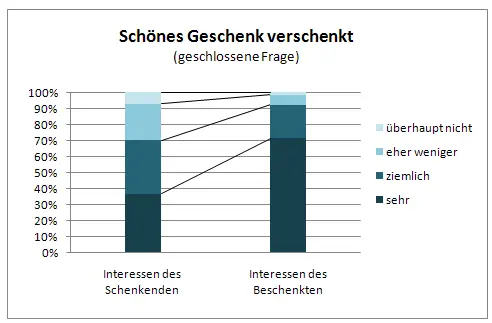 Ein schönes Geschenk bezieht sich demnach häufig auf die Interessen des - фото 5