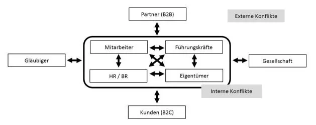 Abbildung 1 Unternehmerisches Beziehungsmodell Stakeholder 15 213 - фото 2