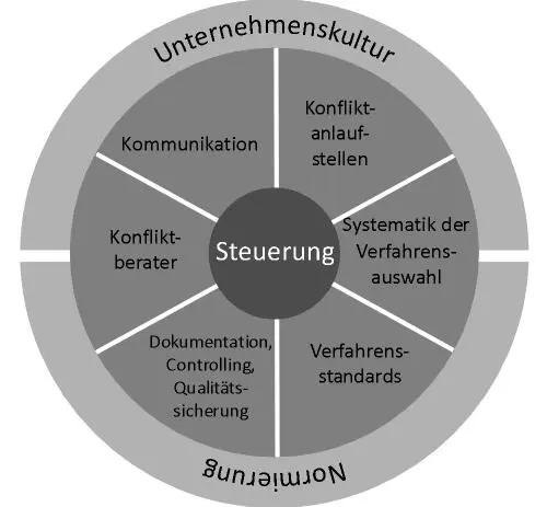 Abbildung 3 Das ViadrinaKomponentenmodell eines KonfliktmanagementSystems 37 - фото 4