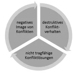 Abbildung 4 Inadäquate Konfliktlösung und ihre Folgen 43 24 - фото 5