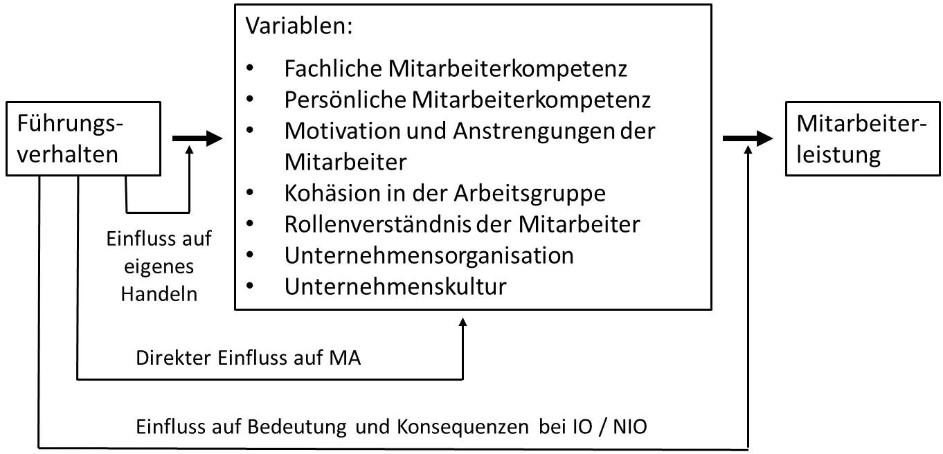 Abbildung 2 Der Führungsprozess und seine Wirkungen im Unternehmen 20 22 - фото 3
