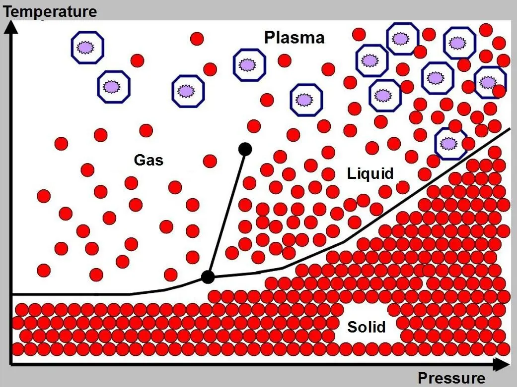 Figure 14 Phase diagram of a simple substance In this diagram the four - фото 16
