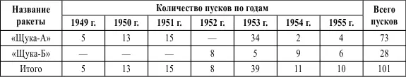 Руководство ГСНИИ642 видимо предчувствовало прекращение работ по Щукам А и - фото 1
