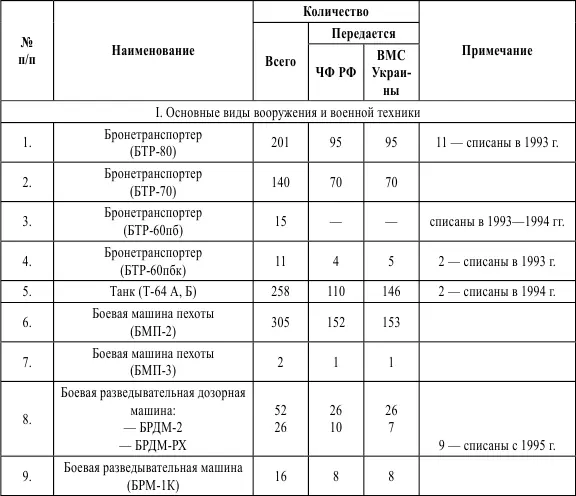 ПРИЛОЖЕНИЕ 6 к Соглашению между Российской Федерацией и Украиной о - фото 3