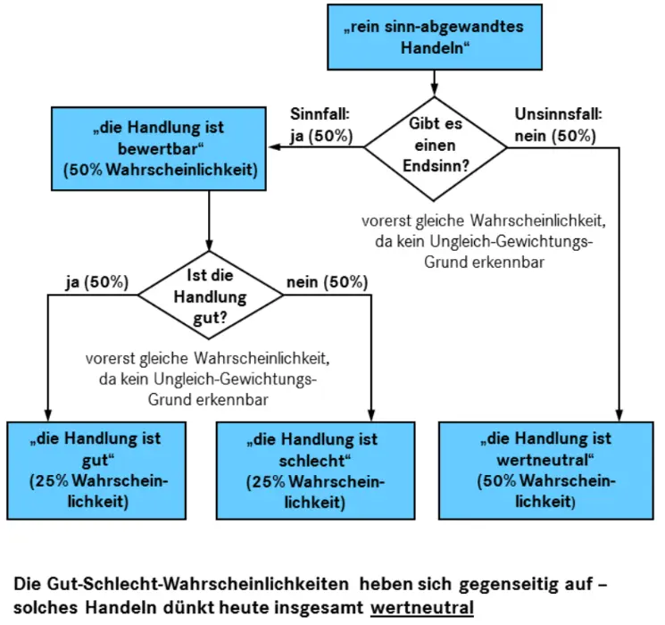 Abb 1 Möglichkeitsdiagramm der Reinform sinnabgewandtes Handeln ohne - фото 2