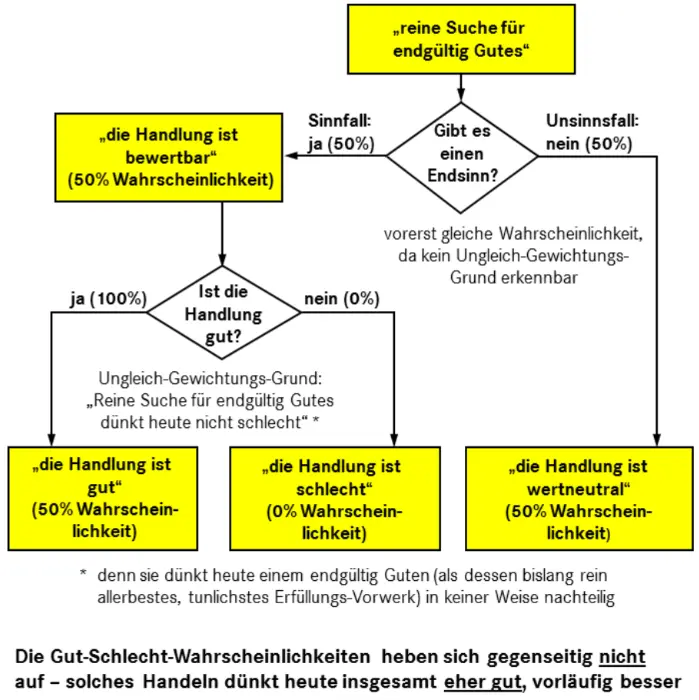 Abb 2 Möglichkeitsdiagramm der Reinform Suche für endgültig Gutes Abb 3 - фото 3