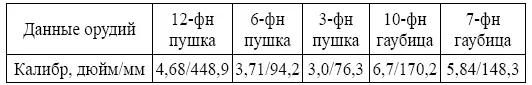 Внимательный читатель уже заметил несоответствие названий прусских гаубиц - фото 35