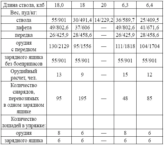 Внимательный читатель уже заметил несоответствие названий прусских гаубиц - фото 36