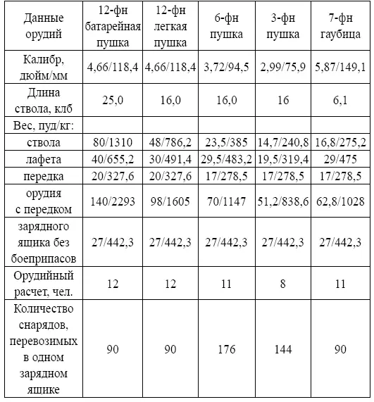 Тут стоит заметить что калибры ряда австрийских пушек выражены в малой - фото 38