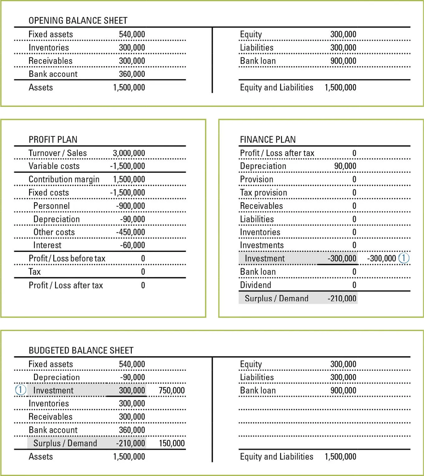Figure 24 Investment Answer Key Step 14 The planned investment of 300000 - фото 43