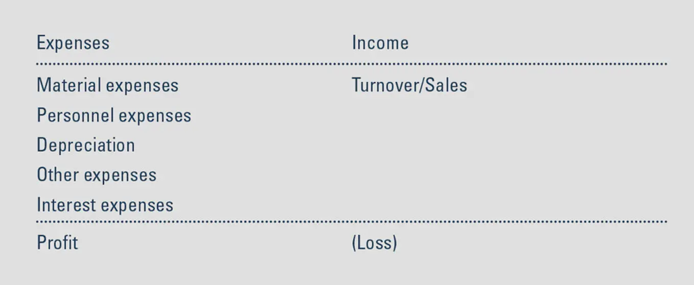 Figure 5 ProfitLoss Account Account Form As an alternative to the account - фото 12