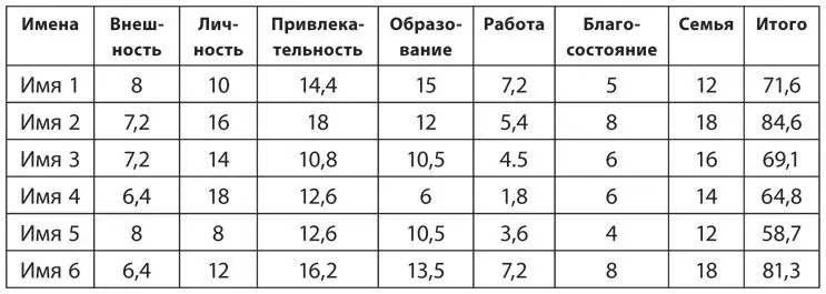 В крайнем правом столбце подводился итог для каждой кандидатки Та у которой - фото 3