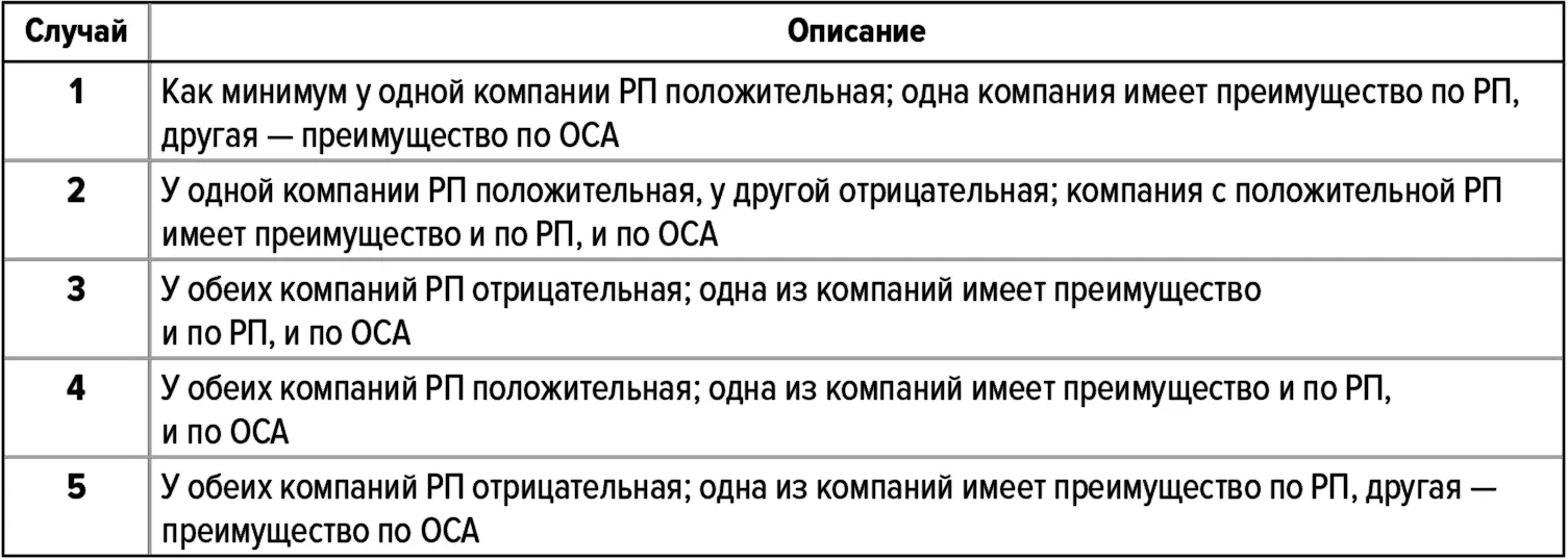 Таблица 40 Случай 2 Общее преимущество компании А по РП 11 пп - фото 53
