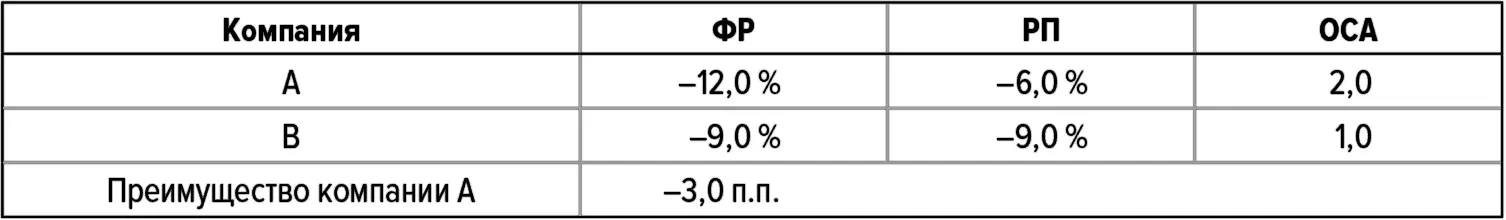 Примечание Компания A имеет преимущество по ОСА если рассматривать ОСА - фото 57