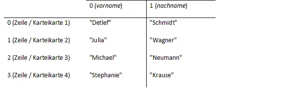 So sieht das komplette 2dimensionale Array im Code aus Was passiert hier a - фото 64