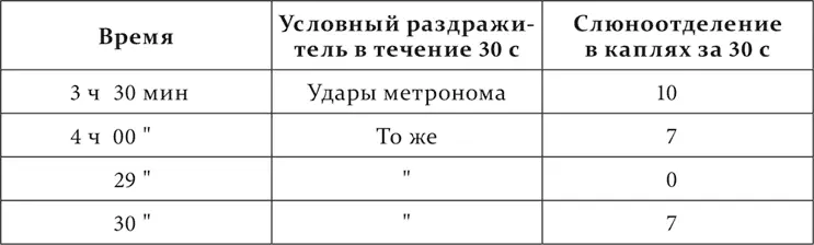 Эти промежутки для образования рефлекса на время конечно можно брать любые - фото 6