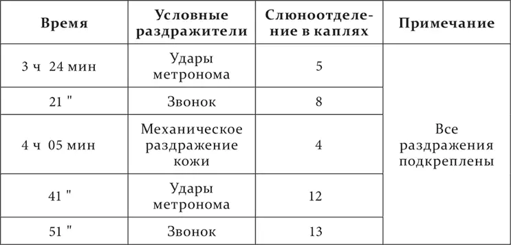 Опыт с угасанием Промежуток 3 минуты При угашении условного раздражителя - фото 12