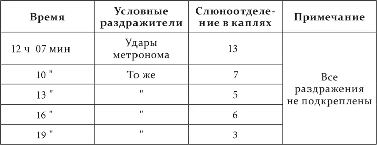 При угашении условного раздражителя средней силы более слабый оказался также - фото 13
