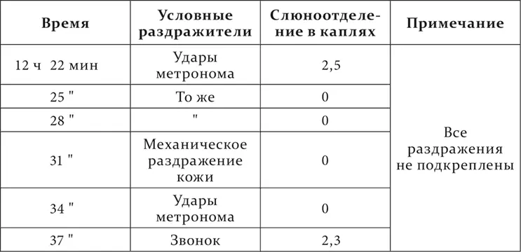 При угашении условного раздражителя средней силы более слабый оказался также - фото 14